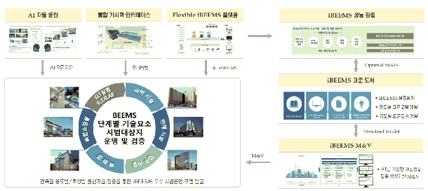 자율운전 기반 지능형 건물 에너지·환경 통합 관리 시스템 (iBEEMS) 개발