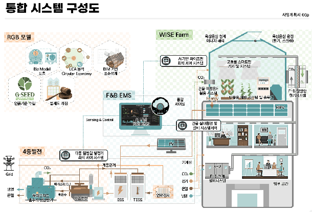 다중 분산자원 기반의 옥상온실형 스마트 그린빌딩 융복합 시스템 개발 및 실증