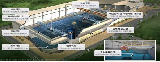 [Q.C 위원회] 심해해양공학수조 신축공사 설계용역